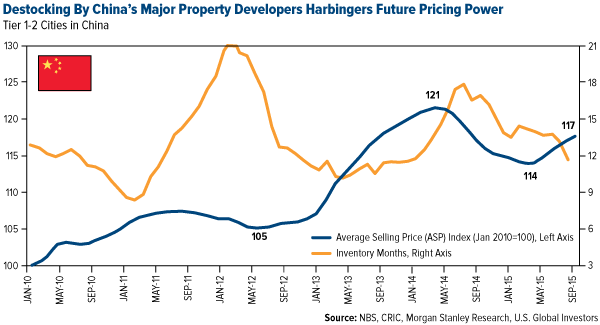 Destocking-By-Chinas-Major-Property-Developers-Harbingers-Future-Pricing-Power