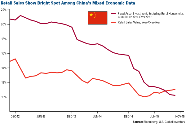 Retail Sales Show Bright Spot Among China's Mixed Economic Data