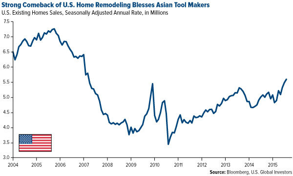 Strong-Comeback-of-US-Home-Remodeling-Blesses-Asian-Tool-Makers