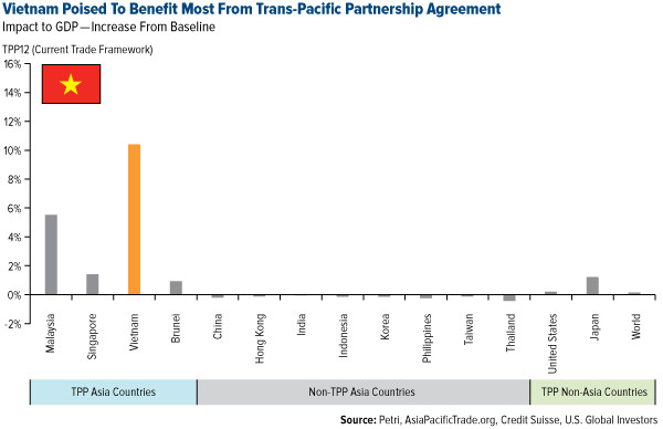 Vietnam-Poised-To-Benefit-Most-From-Trans-Pacific-Partnership-Agreement
