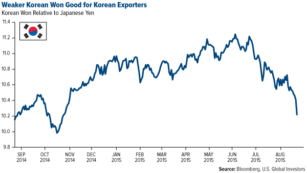 Weaker-Korean-Won-Good-for-Korean-Exporters