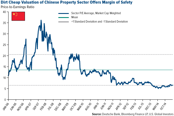 Dirt Cheap Valuation of Chinese Property Sector Offers Margin of Safety