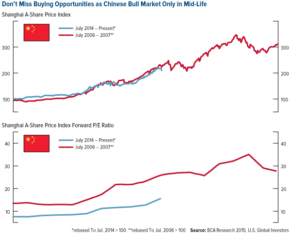 Don't-Miss-Buying-Opportunities-as-Chinese-Bull-Market-Only-in-Mid-Life