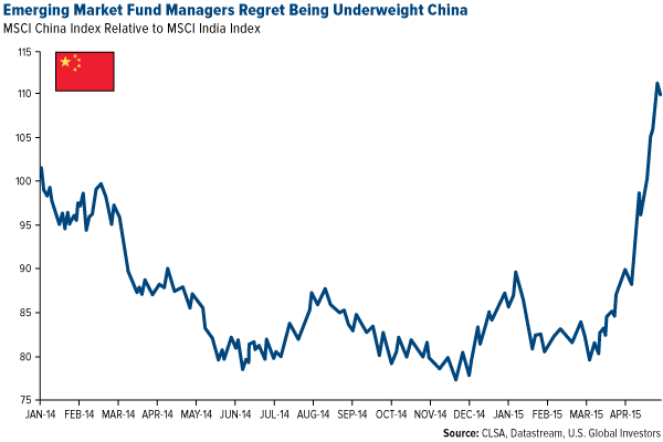 Emerging Market Fund Managers Regret Being Underweight Chine