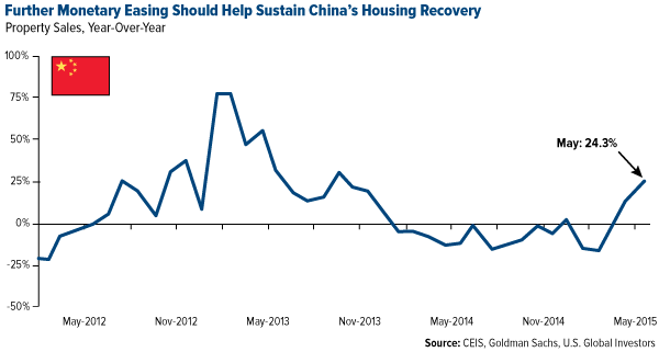 Further Money Easing SHould Help sustain China's Housing Recovery