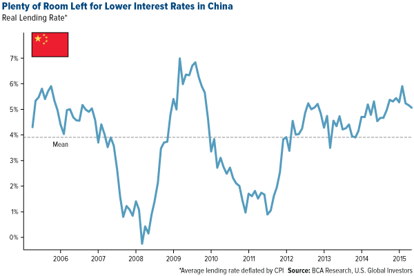 Plenty of Room Left for Lower Interest Rates in China