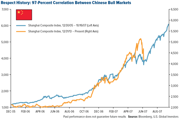 Respect History: 97-Percent Correlation Between Chinese Bull Markets