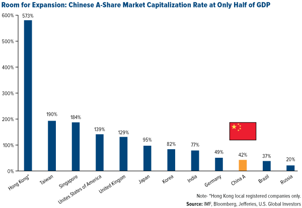 Room for Expansion: Chinese A-Share Market Capitalization Rate at Only Half of GDP