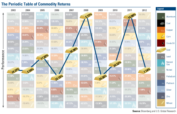Periodic Table of Commodity Returns - Gold Performance