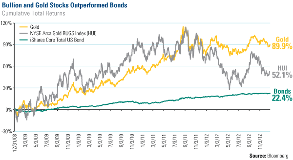 Bullion and Gold Stocks Outperformed Bonds
