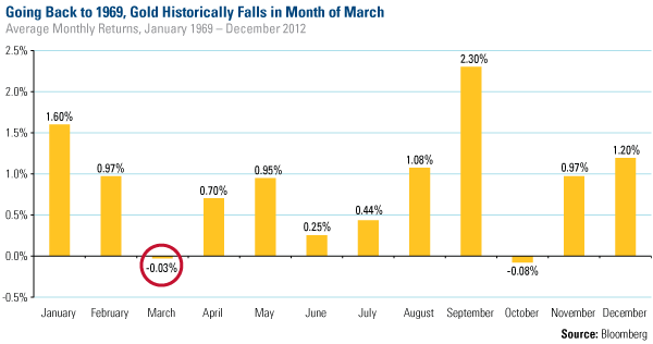 COM-Gold-Historically-Falls-in-March