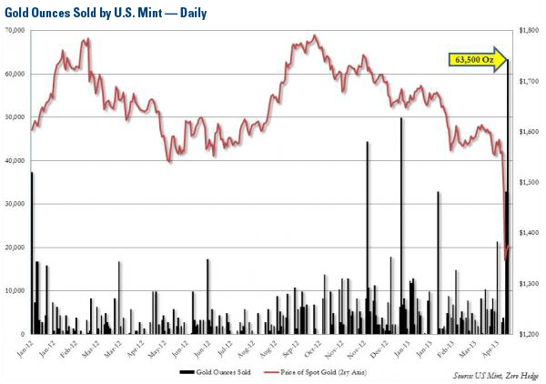 Gold Ounces Sold by U.S. Mint--Daily