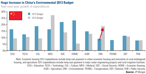 Huge Increase in China's Environmental 2013 Budget