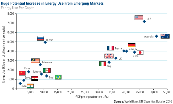 Huge potential increase in energy use from emerging markets