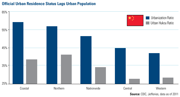 Official Urban Residence Status Lags Urban Population