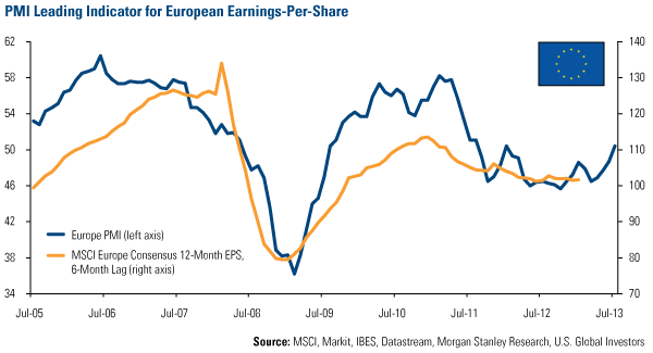 PMI Leading indicator for European Earnings-Per-Share