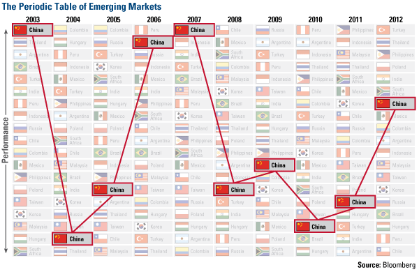 The Periodic Table of Emerging Markets