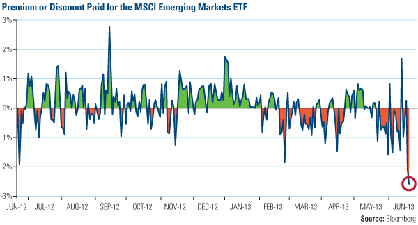 Premium of Discount Paid for the MSCI Emerging Markets ETF
