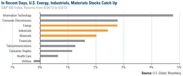 In Recent Days, U.S. energy, Industrials, Materials Stocks Catch Up