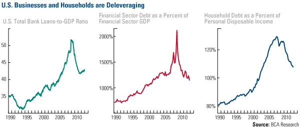 US businesses and households are deleveraging
