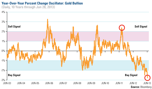 Year-Over-Year Percent Change Oscillator: Gold Bullion