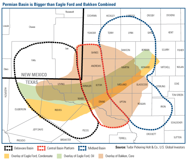 Permian Basin is bigger than eagle Ford and Bakken combined