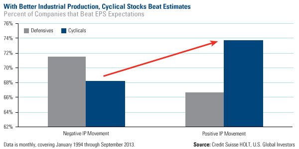 With Better Industrial Production, Cyclical Stocks Beat Estimates