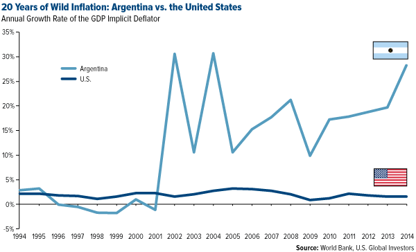 20 Years of Wild Inflation: Argentina vs. the United States