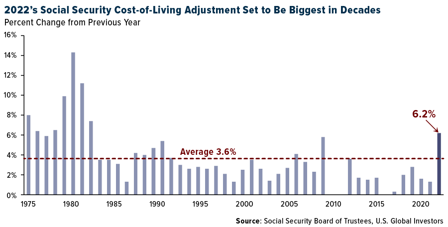 2022's Social Security Cost-of-Living Adjustment Set to bBe Biggest in Decades
