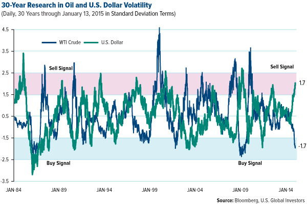 30- Year Research in Oil and U.S. Dollar Volatility