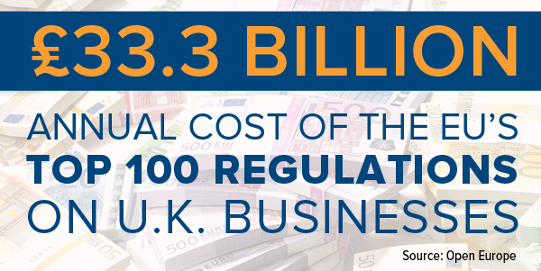 33.3 Billion Annual Cost of teh EU's Top 100 Regulations on U.K. Businesses