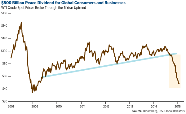 $500 Billion Peace Dividend for Global Consumers and Businesses