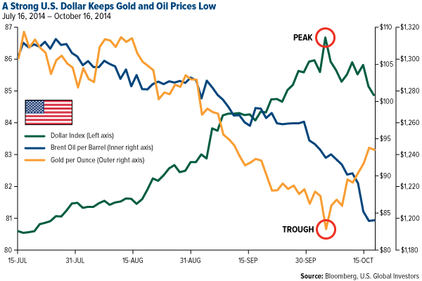 A-Strong-US-Dollar-Keeps-Gold-and-Oil-Prices-Low