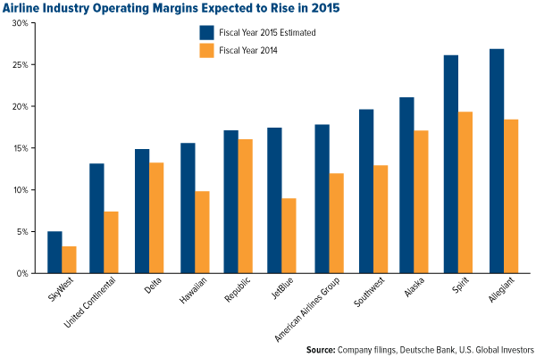Airline Industry Operating Margins Expected to Rise in 2015
