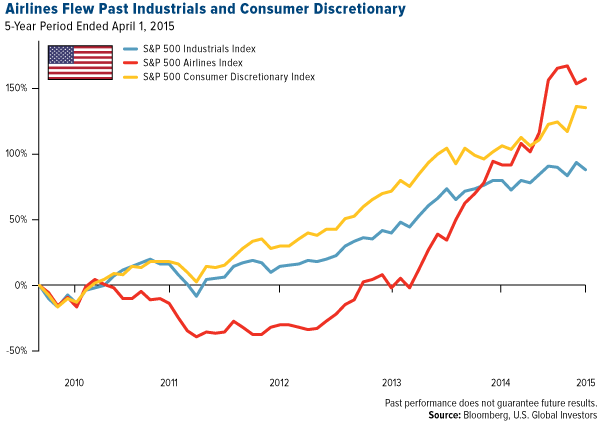 Airlines-Flew-Past-Industrials-and-Consumer-Discretionary