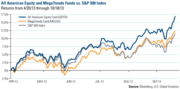 All American Equity and MegaTrends Funds vs. S&P 500 Index