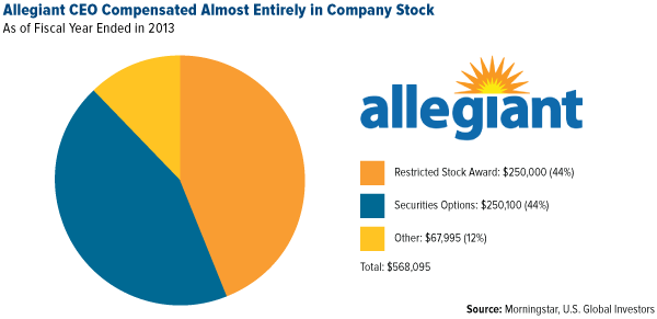Allegiant CEO Compensated Almost Entirely in Company Stock
