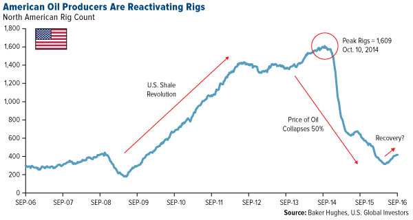 American Oil Producers Are REactivating Rigs