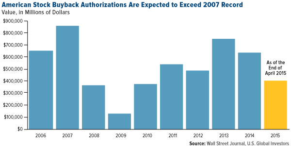 American Stock Buyback Authorizations Are Expected to Exceed 2007 Record
