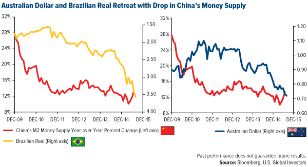 Australian Dollar and Brazilian Real Retreat with Drop in China's Money Supply