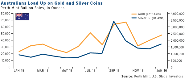 Australians Load Up on Gold and Silver Coins