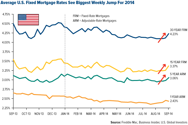 Average U.S. Fixed Mortgage Rates See Biggest Weekly Jump For 2014