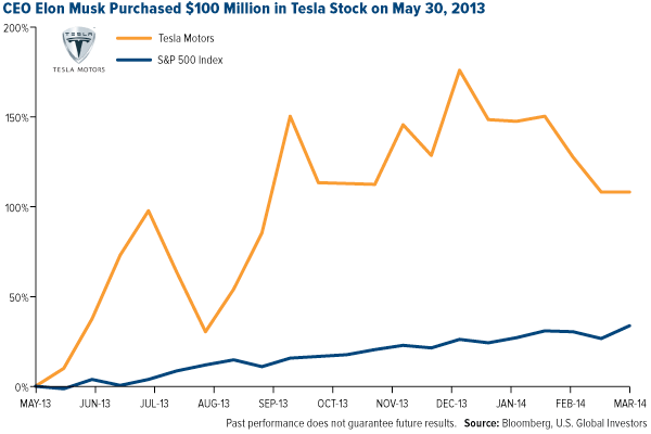 Elon-Musk-Purchased-100-Million-in-Tesla-Stock-on-May-30-2013