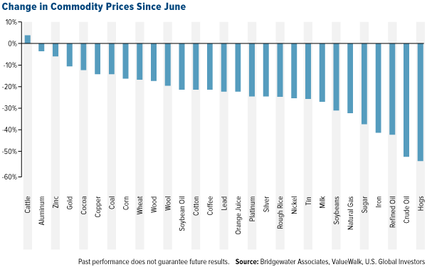 Change-in-Commodity-Prices-Since-June
