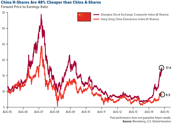 China-H-Shares-are-48-percent-cheaper-than-china-a-shares