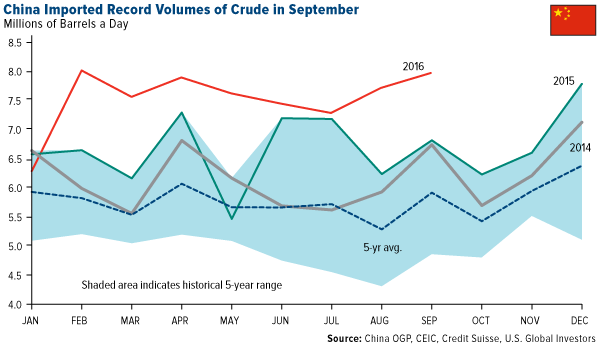 China Imported Record Volumes Crude September