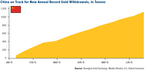 China-on-track-for-new-annual-record-gold-withdrawals