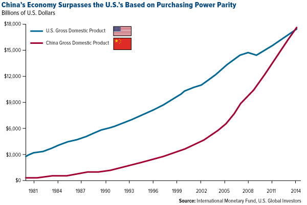 China's Economy Surpasses the U.S.'s Based on Purchasing Power Parity