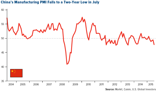 China's Manufacturing PMI Falls to a Two-Year Low in July