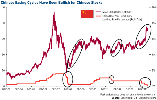Chinese-Easing-Cycles-Have-Been-Bullish-for-Chinese-Stocks